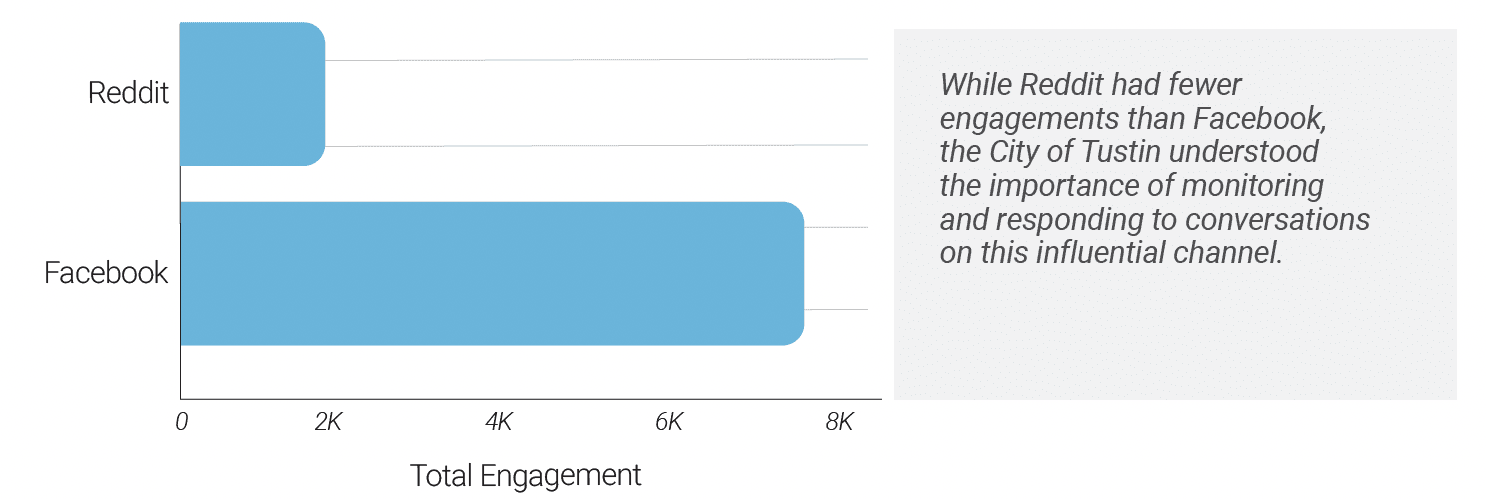Reddit engagement analysis for Tustin fire response