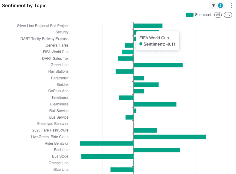 Tracking the number of people talking about FIFA by minute and the sentiment of every engagement