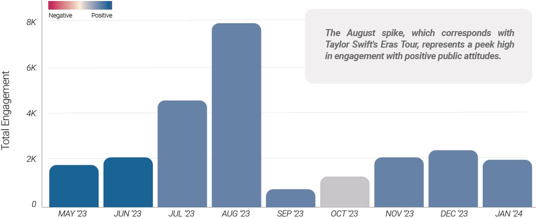 Public engagement and average sentiment in Southern California around transit and special events