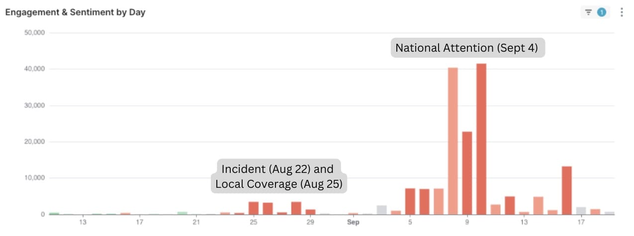 sentiment graph showing engagement and sentiment for the weeks leading up to the incident in Mecklenberg County by AlphaVu